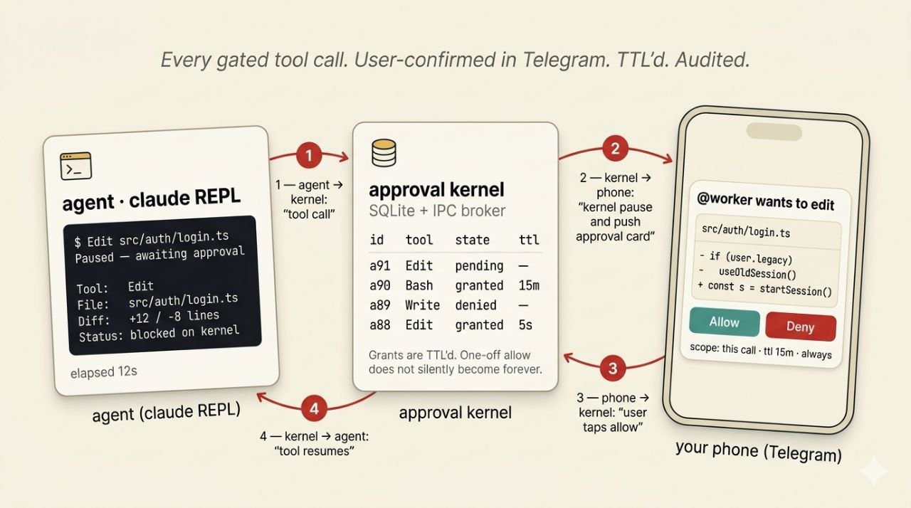 Approval grant flow: agent pauses, kernel asks phone, you tap allow, agent resumes.
