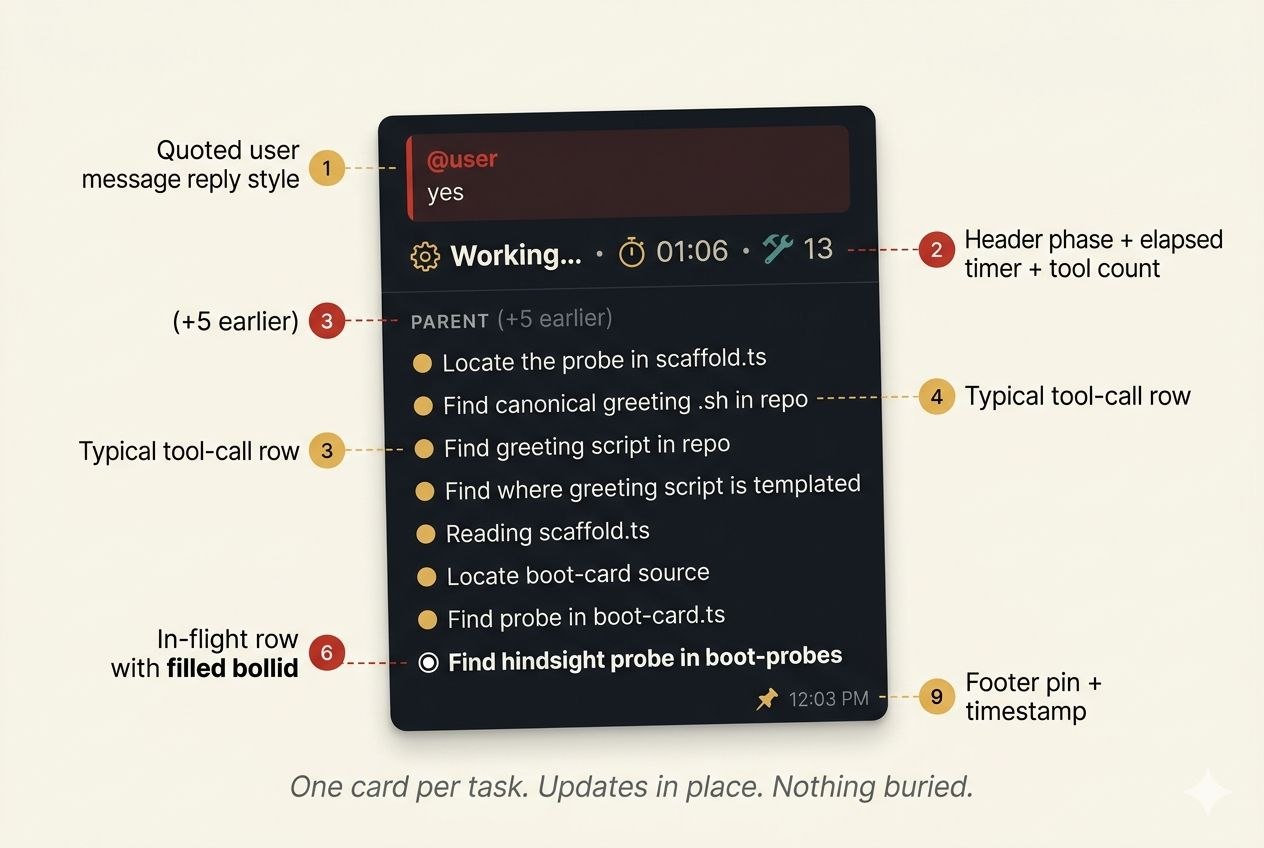 Anatomy of a Switchroom progress card: pin badge, user prompt, last-5-visible steps, sub-agent indent, in-flight pulse, elapsed timer.